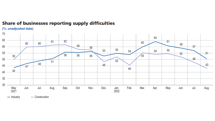 Update-business-condition-sept2022-graph5 - Share of businesses reporting supply difficulties