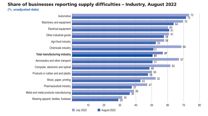 Update-business-condition-sept2022-graph6 - Share of businesses reporting supply difficulties - Industry, august 2022