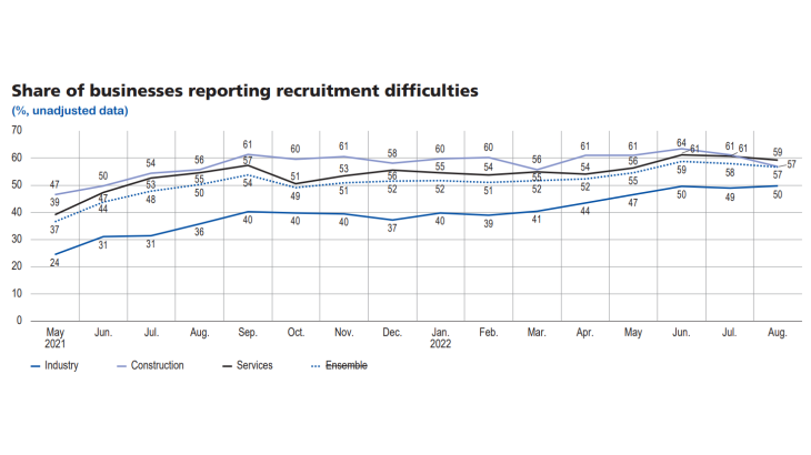 Update-business-condition-sept2022-graph9 - Share of businesses reporting recruitment difficulties