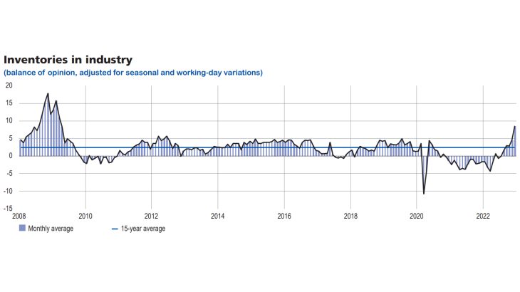 Update-business-conditions-france-january2021 - Graph2 - Inventories in industry