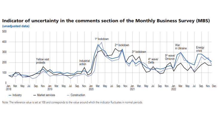 Monthly Business Survey – January 2023 | Banque de France