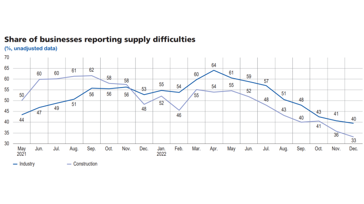 Update-business-conditions-france-january2021 - Graph6 - Share of businesses reporting supply difficulties