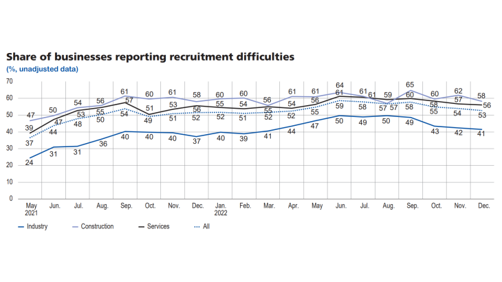 Update-business-conditions-france-january2021 - Graph9 - Share of businesses reporting recruitment difficulties