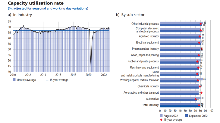 Update-business-conditions-france-oct2022-graph01 - Capacity utilisation rate