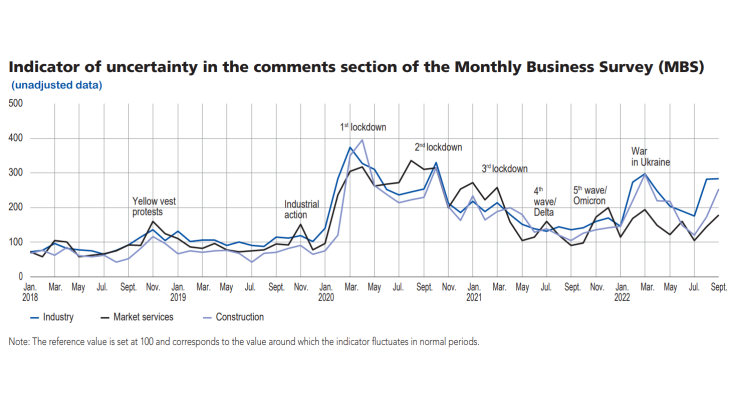 Update-business-conditions-france-oct2022-graph03 - Indicator of uncertainty in the comments section of the monthly business survey