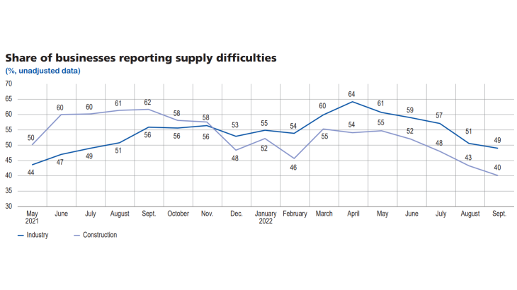 Update-business-conditions-france-oct2022-graph05 - Share of businesses reporting supply difficulties