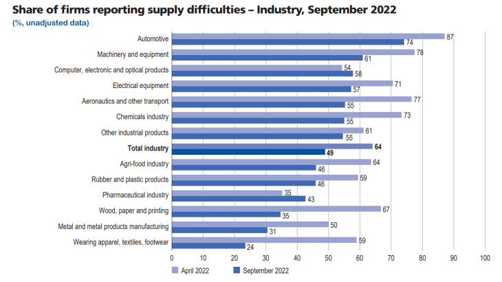 Update-business-conditions-france-oct2022-graph06 - Share of firms reporting supply difficulties - Industry, september 2022