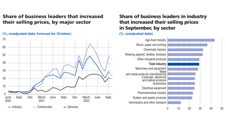 Update-business-conditions-france-oct2022-graph08 - Share of business leaders that increased their sellin prices and in industry that increased their selling prices in september