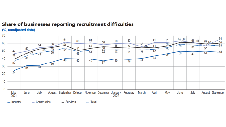 Update-business-conditions-france-oct2022-graph09 - Share of businesses reporting recruitment difficulties