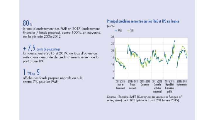 Principal problème rencontré par les PME et TPE en France