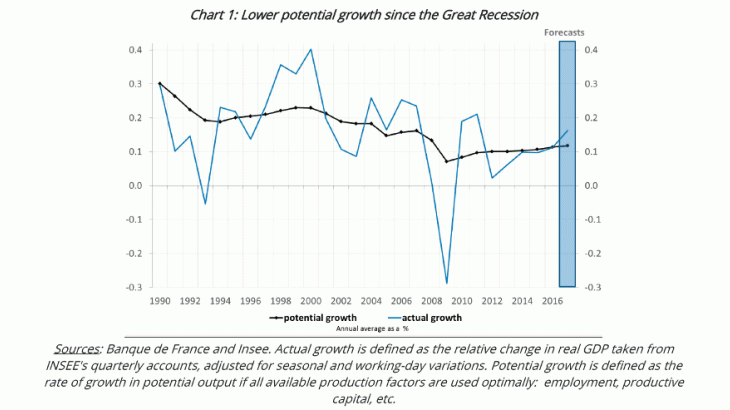Lower potential growth since the great recession