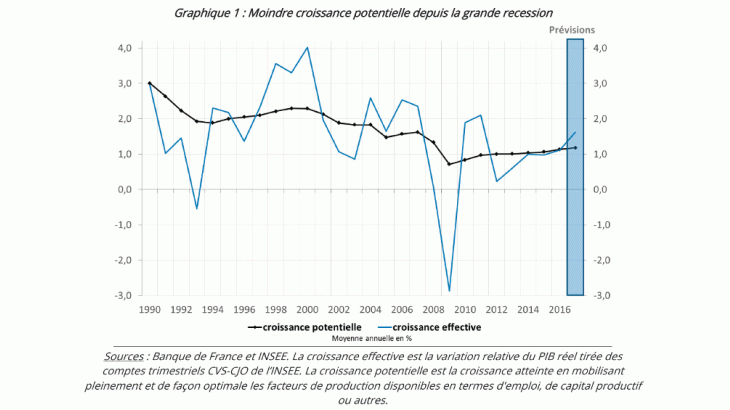 Moindre croissance potentielle depuis la grande récession