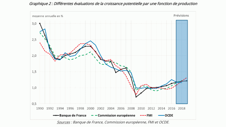 Différentes évaluations de la croissance potentielle par une fonction de production