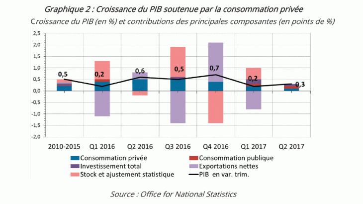 Croissance du PIB soutenue par la consommation privée