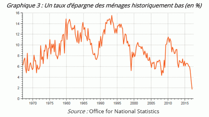 Un taux d'épargne des ménages historiquement bas 