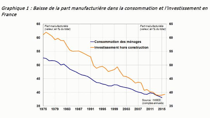 Baisse de la part manufacturière dans la consommation et l'investissement en France