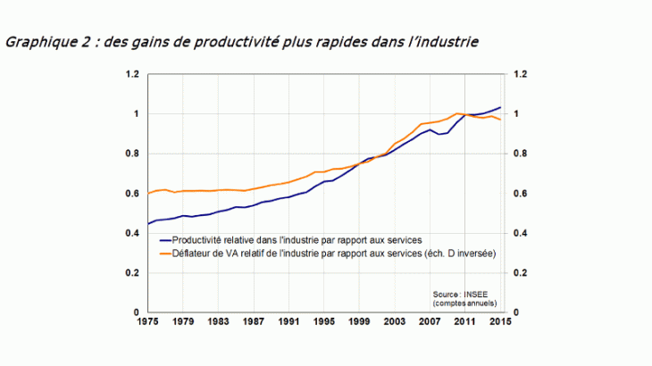Des gains de productivité plus rapides dans l'industrie