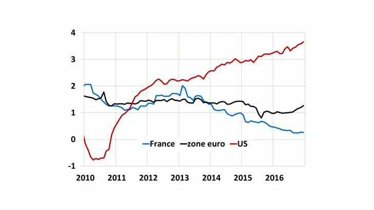 Forte hausse des loyers aux États-Unis depuis 2012