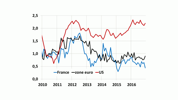 Moindre écart transatlantique d’inflation « sous-jacente hors loyers » A. Inflation sous-jacente US (BLS), ZE et FR (Eurostat), ga en %