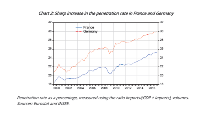 Sharp increase in the penetration rate in France and Germany