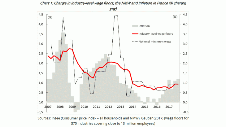 Change in industry-level wage floors, the NMW and inflation in France