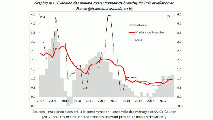 Quelle évolution des salaires négociés en France? | Banque de France