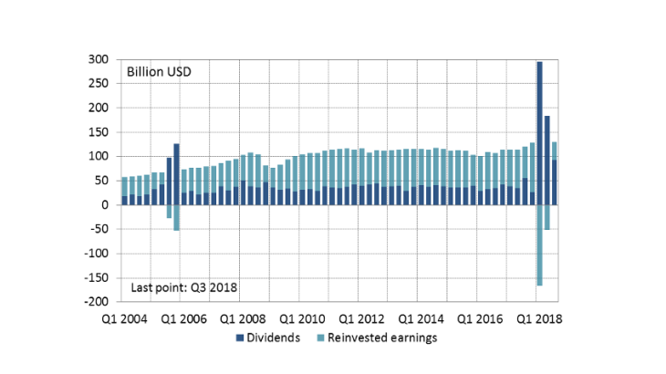 Chart 2. US foreign direct investment income receipts Source: US Bureau of Economic Analysis (BEA).