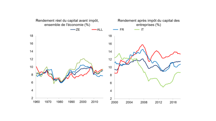 Graphique 2 : Un rendement réel du capital globalement stable dans les pays de la zone euro Source : AMECO et Eurostat, comptes sectoriels trimestriels.