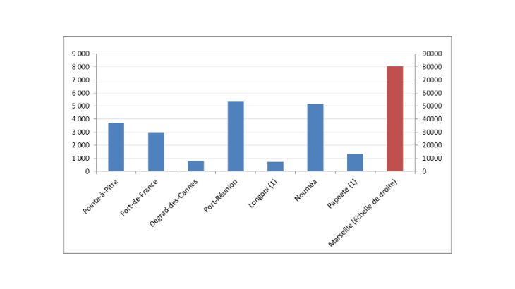 Graphique 2 : Port-Réunion, premier port français de l’Outremer pour le trafic de marchandises en 2017 (en milliers de tonnes) Sources : Ministère des transports, port de Papeete, Mayotte Channel Gateway, ISEE et Grand Port maritime de la Guyane.(1): données 2016 pour le port de Longoni (Mayotte) et Papeete