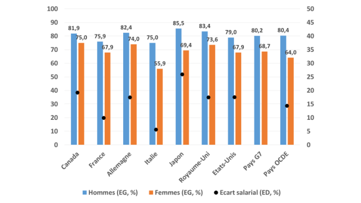 Graphique 2 : Taux de participation F/H sur le marché du travail et écarts de salaire (%). Source : OCDE, données 2017 pour le taux de participation et 2014 pour l’écart de salaire.