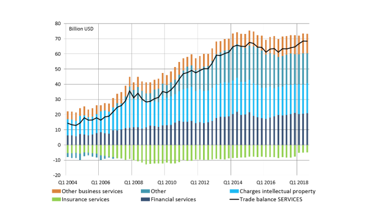 Chart 3. US trade balance: services Source: US Bureau of Economic Analysis (BEA).