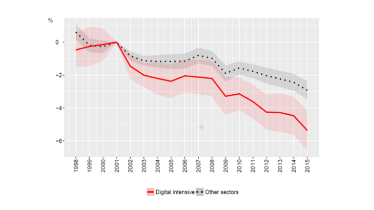 Chart 1: Firm entry rates in digital-intensive sectors have fallen faster than elsewhere. Source: Calvino and Criscuolo, OECD 2019