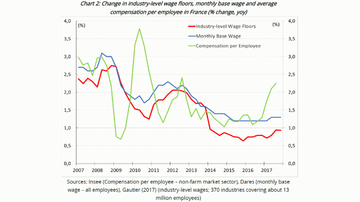 Change in industry-level wage floor, monthly base wage and average compensation per employee in France