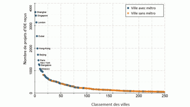 Classement des 250 premières villes en fonction de projets d’IDE reçus et de la présence d’un métro