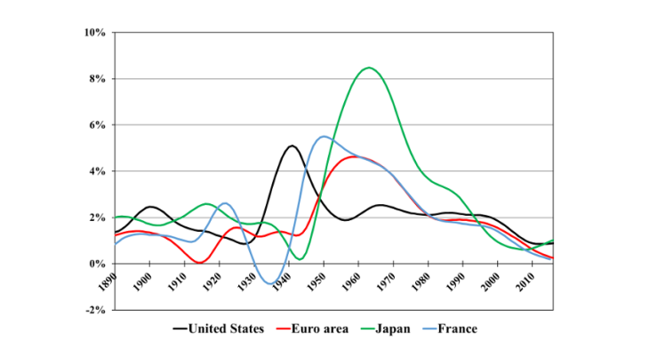 Successive slowdowns in per capita GDP growth since the 1970s