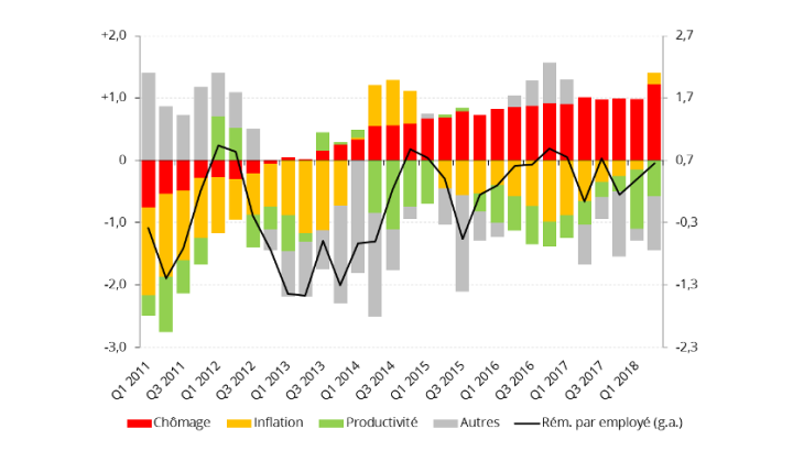 Graphique 2 – Décomposition de la rémunération par employé selon une courbe de Phillips Note : échelle de gauche, contribution (en pp.) à l’écart par rapport la moyenne de long-terme (1985-2018) ; échelle de droite, glissement annuel (en %) de la rémunération par employé. Sources : OCDE et calculs de l’auteur