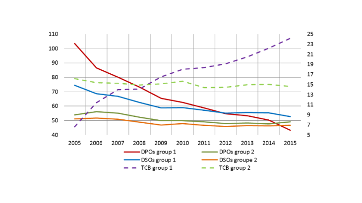 Chart 2: Reduction in DPOs partly financed by a better control of trade receivables Source: Banque de France