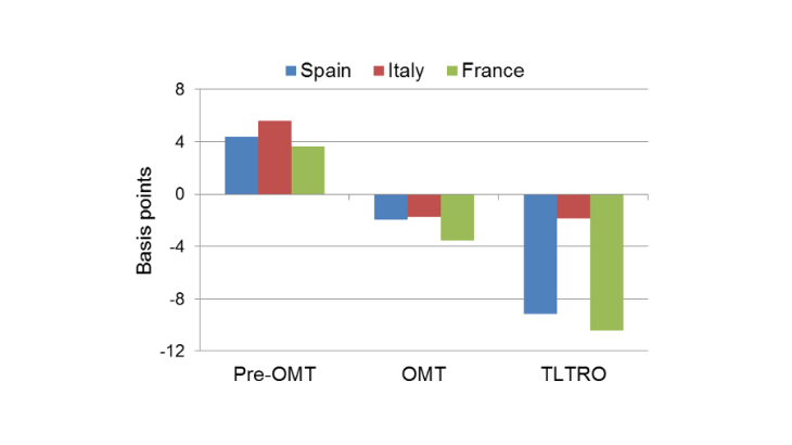 Figure 2: Home country risk for Spanish, Italian and French banks Source: Gabrieli and Labonne (2018)