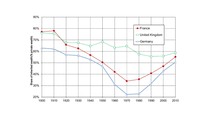 Chart 2. Share of inherited wealth in Europe, 1900-2010