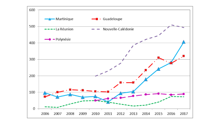 Graphique 3 : Hausse notable du nombre de croisiéristes depuis 2011 en Nouvelle-Calédonie, Guadeloupe et Martinique (en milliers) Sources : CMT, Guadeloupe Port Caraïbes, Grand Port Maritime de la Réunion, Service du tourisme de Polynésie française, ISPF, ISEE