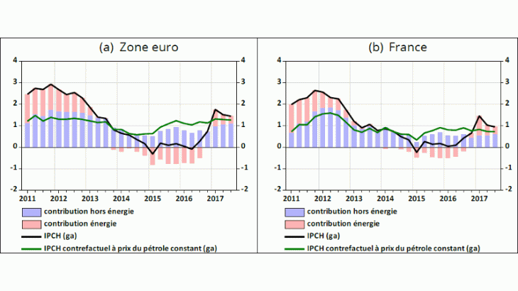 Inflation contrefactuelle à prix du pétrole constant