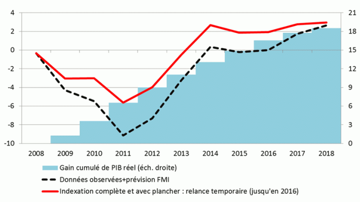 Croissance réelle en Grèce : données observées et scénario avec OIP