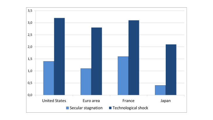 Average annual growth from 2018 to 2060: Secular stagnation or technology shock