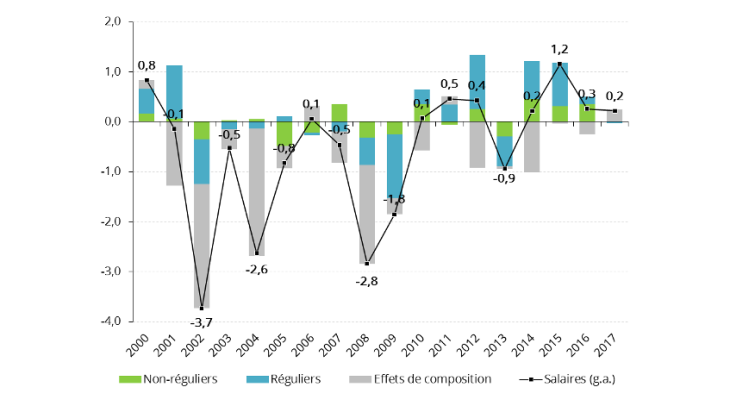 Graphique 3 – Décomposition de la croissance annuelle du salaire moyen par tête Sources : Ministère japonais du travail et calculs de l’auteur