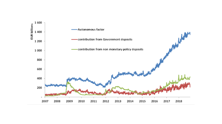 Chart 3: Autonomous factors increased fivefold between 2007 and 2018 Source: Banque de France.