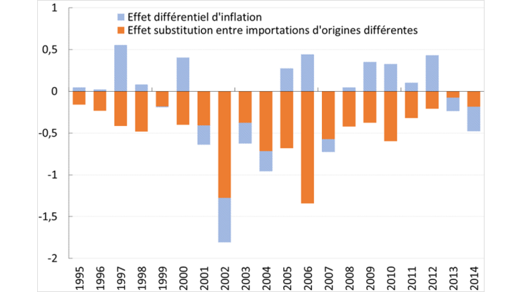 Contribution des effets substitution et différentiel d’inflation à l’inflation importée