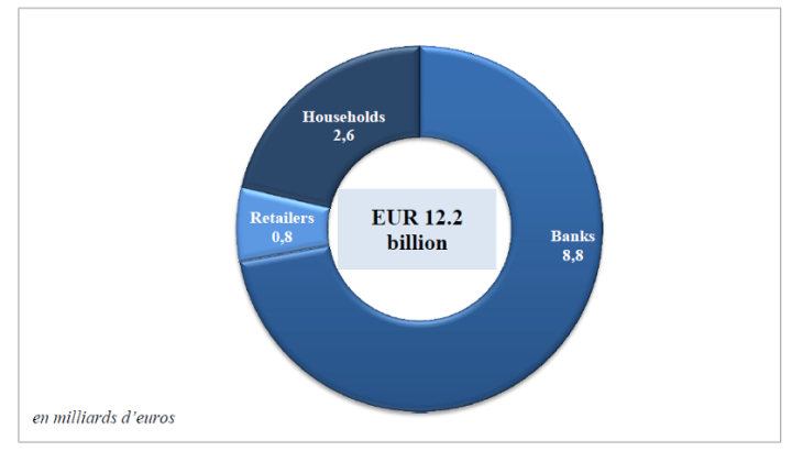 Transactional circulation in France in 2015