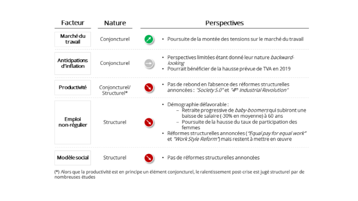 Tableau – Perspectives à moyen terme des facteurs de la croissance salariale