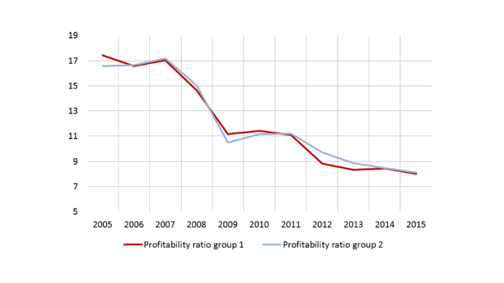 Chart 4: Similar trend in profitability for companies in both groups (%) Source: Banque de France