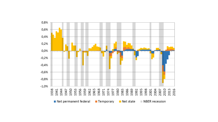 Chart 1. Permanent federal transfers are limited outside periods of exceptional crisis Note: Net annual transfers as a % of GDP. Exceptional crisis: increase of more than 5 percentage points in the jobless rate over 3 years. Sources: authors’ calculations based on NBER, Department of Labor and Bureau of Economic Analysis.